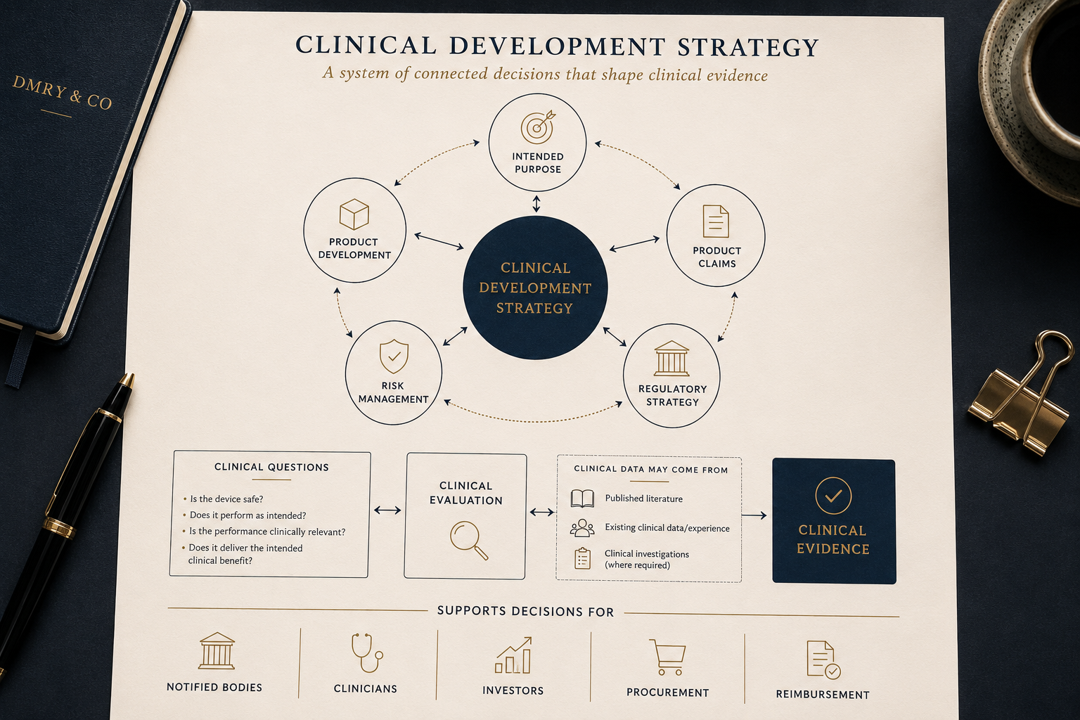 Diagram showing how Intended Purpose, Product Claims, Product Development, Risk Management, and Regulatory Strategy connect into Clinical Development Strategy, leading to Clinical Evidence.