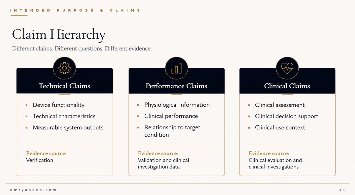 Diagram titled Claim Hierarchy — different claims, different questions, different evidence. Technical Claims cover device functionality, technical characteristics and measurable system outputs, evidenced by verification. Performance Claims cover physiological information, clinical performance and relationship to target condition, evidenced by validation and clinical investigation data. Clinical Claims cover clinical assessment, clinical decision support and clinical use context, evidenced by clinical evaluation and clinical investigations.