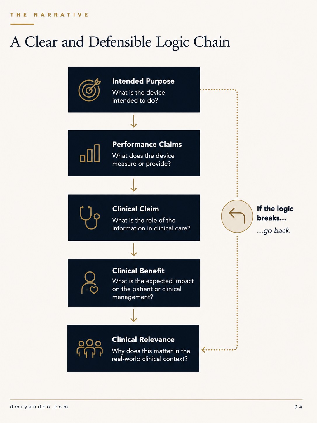 Diagram titled A Clear and Defensible Logic Chain. Five linked steps: Intended Purpose (what is the device intended to do?), Performance Claims (what does the device measure or provide?), Clinical Claim (what is the role of the information in clinical care?), Clinical Benefit (what is the expected impact on the patient or clinical management?) and Clinical Relevance (why does this matter in the real-world clinical context?), with a return arrow noting that if the logic breaks, go back.