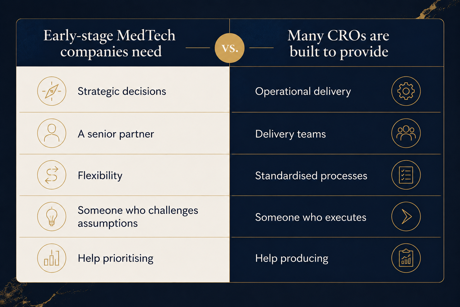 Editorial illustration contrasting what early-stage MedTech companies need — strategic decisions, a senior partner, flexibility, someone who challenges assumptions, help prioritising — with what many CROs are built to provide: operational delivery, delivery teams, standardised processes, someone who executes, help producing.